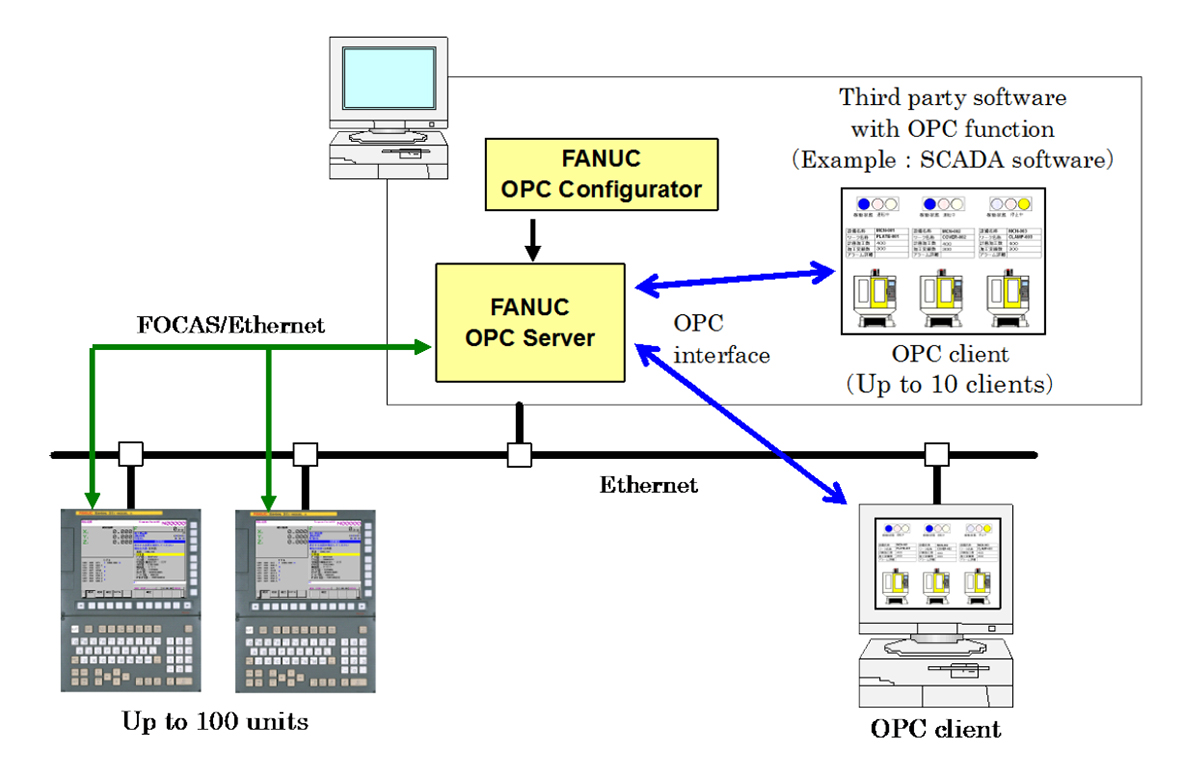 FANUC OPC Server - Fanuc