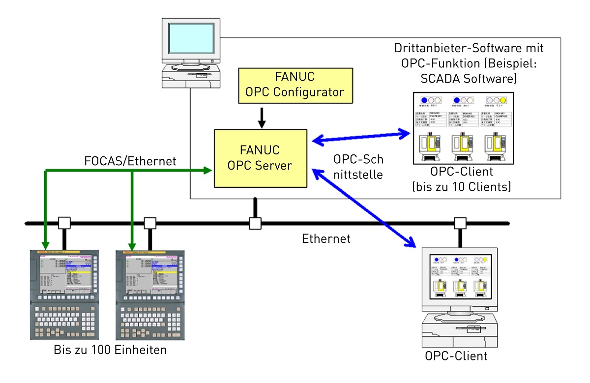 OPC-UA – einheitlicher Zugriff auf Maschinen und Geräte im Internet der  Dinge - Microtronics